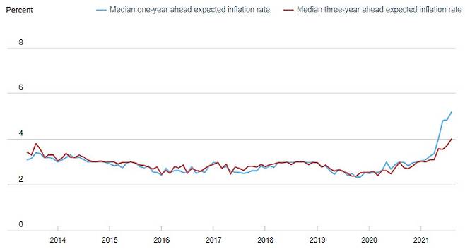 미국 뉴욕 연방준비은행이 집계하는 추후 1년 기대인플레이션율(파란선)과 3년 기대인플레이션율(빨간선). (출처=뉴욕 연방준비은행)