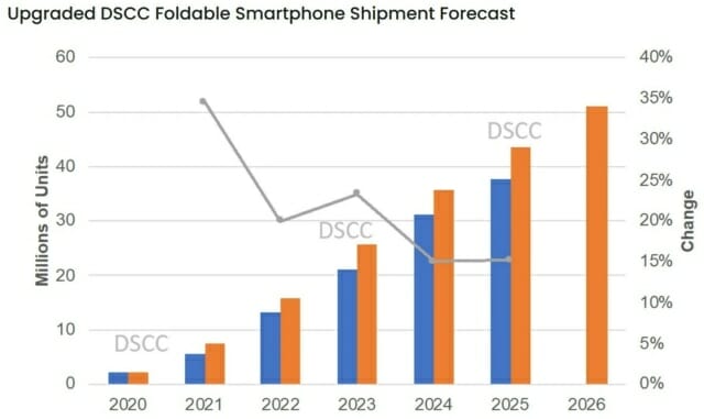 DSCC는 오는 2026년 5100만대의 폴더블폰이 판매될 것으로 전망됐다. (자료=DSCC)