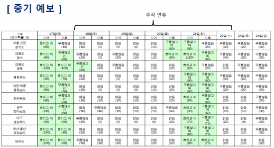 9월17일-24일 중기예보(출처=기상청)