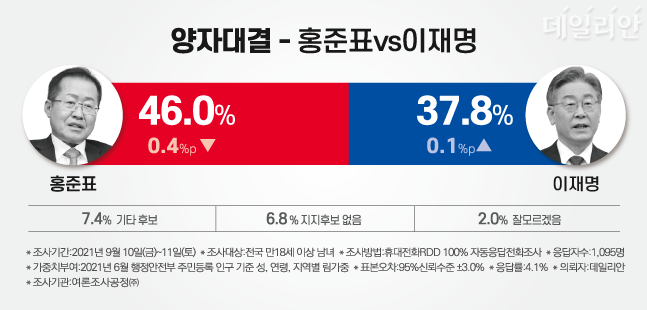 더불어민주당 대선후보로 이재명 경기도지사, 국민의힘 대선후보로 홍준표 전 대표가 양자대결을 하는 상황을 가상해 설문한 결과, 홍 전 대표가 46.0%의 지지율을 얻어 37.8%에 그친 이 지사를 눌렀다. ⓒ데일리안 박진희 그래픽디자이너