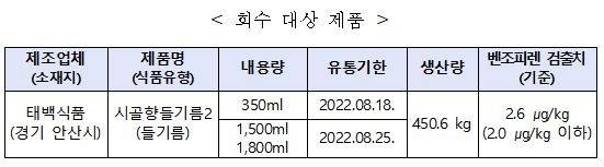 식품의약품안전처 제공. 재판매 및 DB 금지