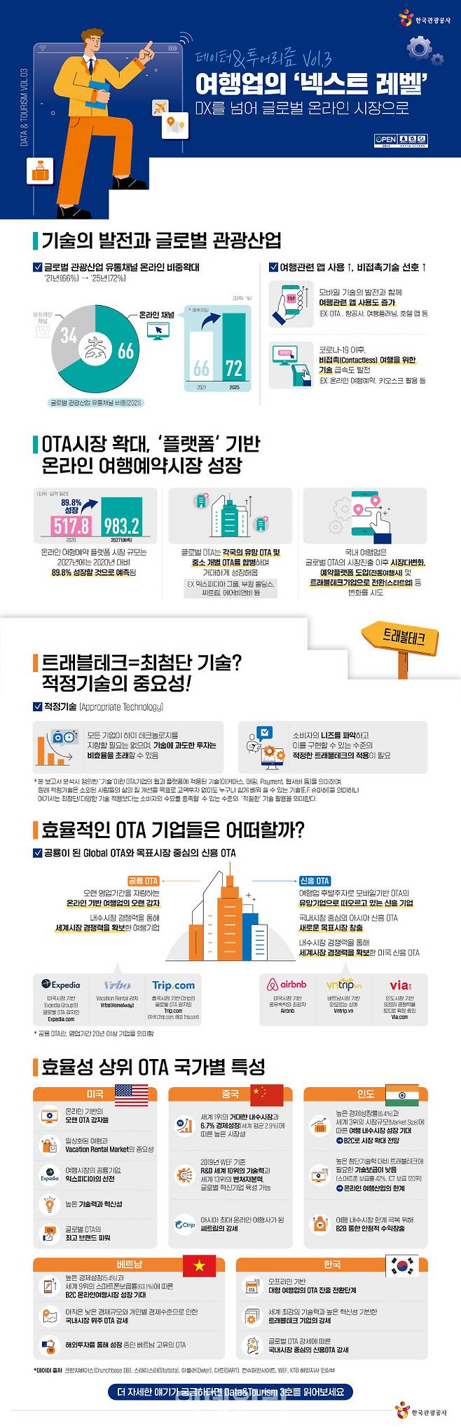 한국관광공사가 15일 발표한 ‘여행업의 넥스트레벨’(인포그래픽=한국관광공사)