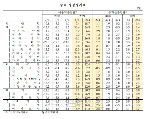 2분기 기업경영분석(자료: 한국은행)