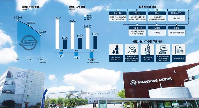 쌍용차 현황. 전자신문 DB