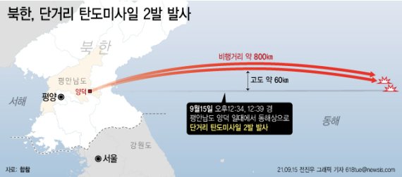 15일 합동참모본부에 따르면 북한이 오늘 낮 12시34분께와 12시39분께 북한 평안남도 양덕 일대에서 동해상으로 단거리 탄도미사일 2발을 발사했다. 비행거리는 약 800㎞, 고도 60여㎞로 탐지됐다.사진=뉴시스