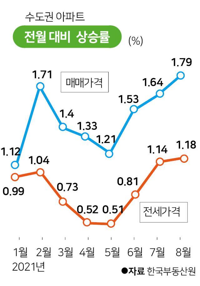 수도권 아파트 전월대비 매매가격 및 전세가격 상승률. 그래픽=박구원 기자