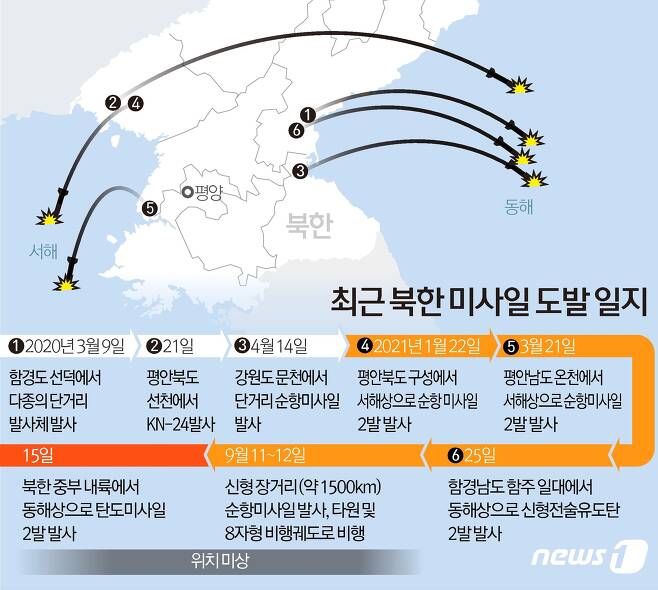 15일 북한이 동해상으로 탄도미사일 2발을 발사했다. 북한의 탄도미사일 발사는 유엔안보리 대북제재 결의 위반 사안으로, 올해 들어 다섯 번째 무력시위다.