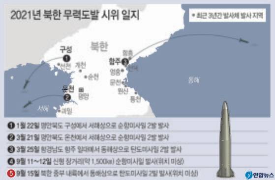 2021년 북한 무력도발 시위 일지. 연합뉴스