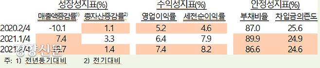 2분기 기업경영분석 주요 내용. 한국은행 제공