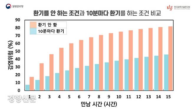 감염자와 12시간 만났을 경우 환기하지 않으면 감염위험은 78%, 10분마다 환기하면 감염위험은 42%로 감소한다. 중앙방역대책본부 제공