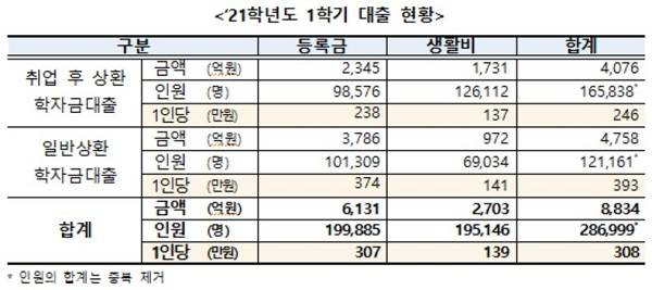 2021학년도 1학기 학자금 대출 현황.(이하 사진 출처=한국장학재단)