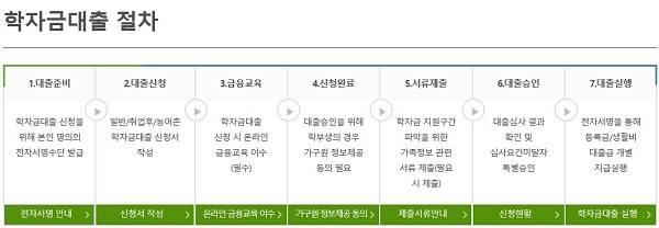 학자금 대출 절차.