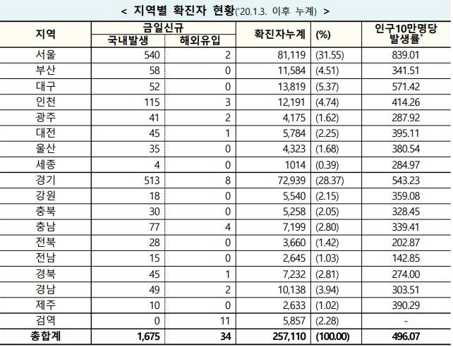 사진=질병관리청