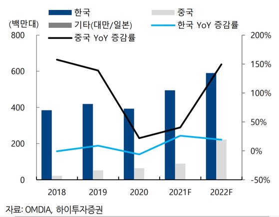 한국과 중국의 OLED 출하량 추이 및 전망. [그래픽 하이투자증권]