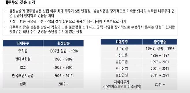 ▲ UBC, KBC 대주주 변경 현황. 자료=한국언론학회 유튜브 영상(이영주 교수 발표자료)