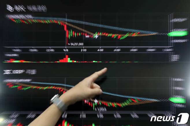 (서울=뉴스1) 이광호 기자 = 8일 오전 서울 용산구 코인원 고객센터 전광판에 비트코인 등 가상화폐 시세가 하락세를 보이고 있다. 중남미 국가 엘살바도르가 비트코인을 법정통화로 공식 도입한 지난 7일(현지시간) 가상화폐가 일제히 폭락했다. 2021.9.8/뉴스1