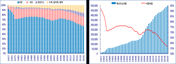 중국의 석탄에너지 비중 (자료 = 국가통계국, 중국경제금융연구소)