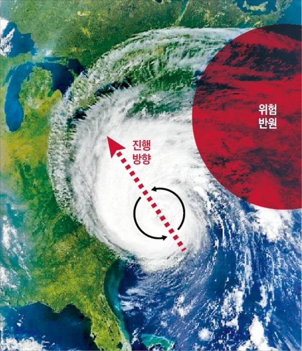 태풍에 작용하는 ‘코리올리의 힘’. 회전력의 오른쪽이 더 강하고 피해 규모도 크다.
