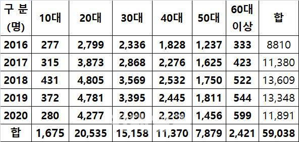 최근 5년간 데이트폭력 가해자 연령대별 현황(경찰청 자료 재구성)