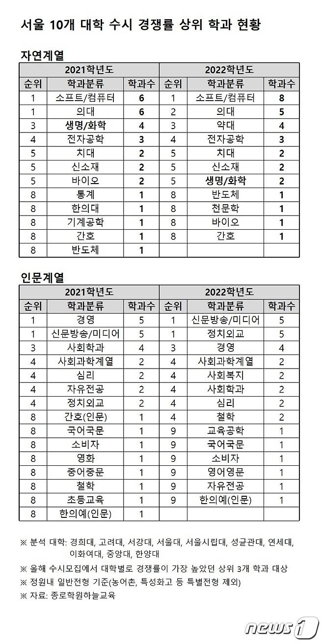 서울 주요 10개 대학의 수시모집 경쟁률 상위 3개 학과 현황 (종로학원하늘교육 제공) © 뉴스1