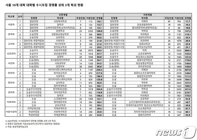 서울 주요 10개 대학의 2022학년도 수시모집 대학별 경쟁률 상위 3개 학과 현황 (종로학원하늘교육 제공) © 뉴스1