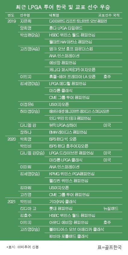 최근 3년간 미국여자프로골프(LPGA) 투어 한국 및 교포 선수 우승 일지. 고진영 프로, 2021시즌 캄비아 포틀랜드 클래식 우승. 표=골프한국