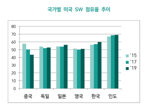 소프트웨어정책연구소(SPRi)가 밝힌 국가별 미국 소프트웨어(SW) 점유율 추이. 한국의 미국산 SW 점유율은 최근 60%를 넘어섰다. 출처=SPRi