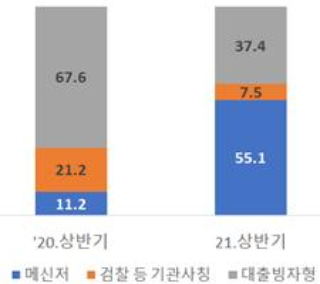 보이스피싱 유형별 비중 /자료=금융감독원