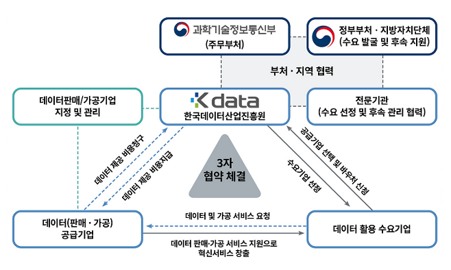 데이터 바우처 사업 추진 체계. /자료=한국데이터산업진흥원