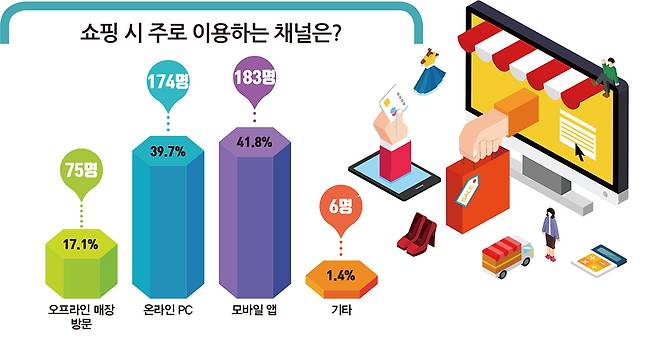 MZ세대가 쇼핑시 주로 이용하는 경로로 모바일앱(41.8%)과 PC(39.7%)가 주를 이뤘다./그래픽=김은옥 기자