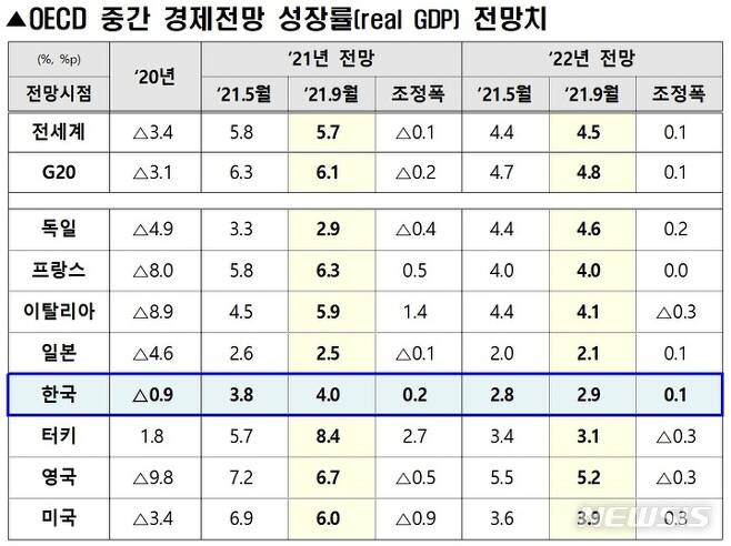 [세종=뉴시스] 경제협력개발기구(OECD)는 2021년 한국경제 성장률을 4.0%로 지난 5월 전망치(3.8%) 보다 0.2%p 상향 전망했다. (자료=기획재정부 제공)