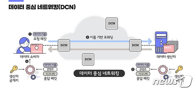 데이터 중심 네트워킹(DCN) 기술 개념도 (ETRI 제공) © 뉴스1