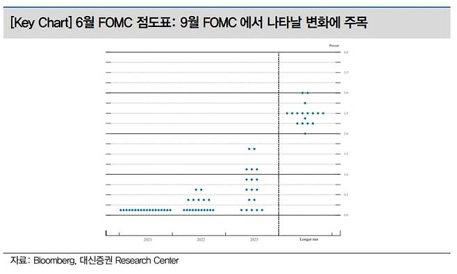 6월 FOMC 점도표. /대신증권 제공