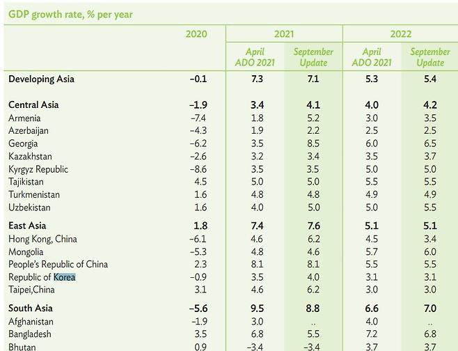 Asian Development Outlook 2001 Update. <자료=아시아개발은행(ADB)>