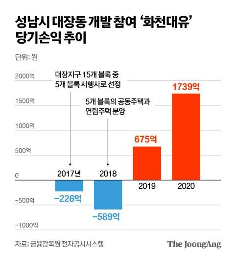 성남시 대장동 개발 참여 ‘화천대유’ 당기손익 추이 그래픽 이미지. 금융감독원 전자공시시스템