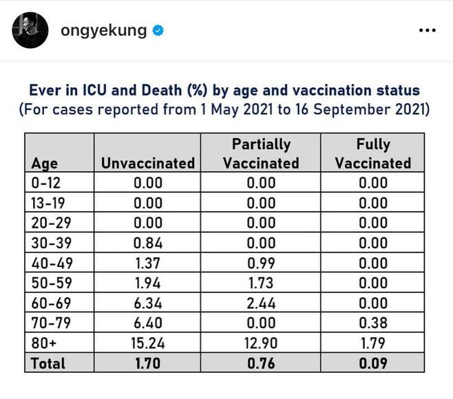 싱가포르 옹 예 쿵 보건장관이 올린 트위터. 백신을 맞지 않은 사람(왼쪽)과 한번 맞은 사람(가운데), 그리고 백신을 두 번 맞은 사람의 사망(혹은 중환자실 입원) 비율이 비교돼 있다.