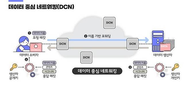 데이터 중심 네트워킹(DCN) 기술 개념도. /사진제공=ETRI