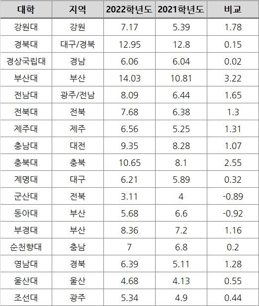 지방주요대학 2022학년도 수시모집 경쟁률. /자료제공=유웨이