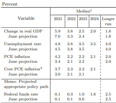 9월 연준 FOMC 경제 전망. (출처=연준)