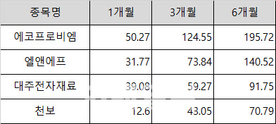 주요 2차전지주 기간별 수익률(단위: %, 자료: 한국거래소)