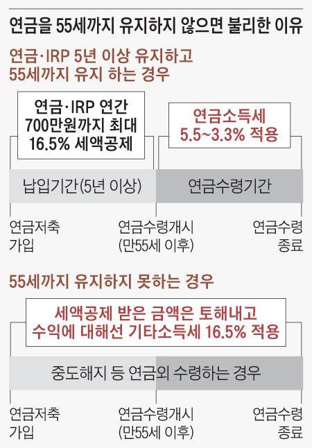 연금을 55세까지 유지하지 않으면 불리한 이유