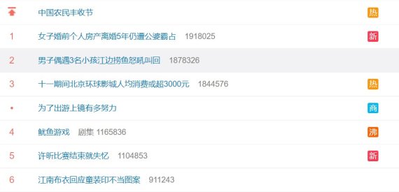 웨이보 인기검색어 4위를 기록 중인 '오징어 게임'=웨이보 갈무리