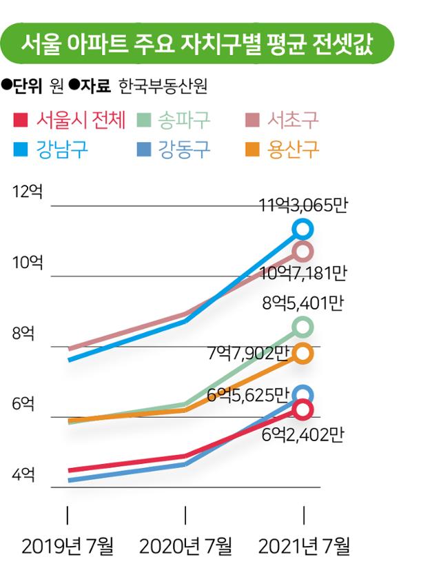 서울 아파트 주요 자치구별 평균 전셋값. 그래픽=송정근 기자