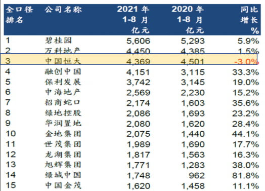 2021년 중국부동산매출 100대기업( 자료 = 克而瑞数据)