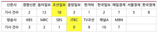 ▲ 2021년 CJ대한통운 대리점주 사망 신문 지면·방송 저녁종합뉴스(8월31일~9월13일) 보도량. 표=민주언론시민연합