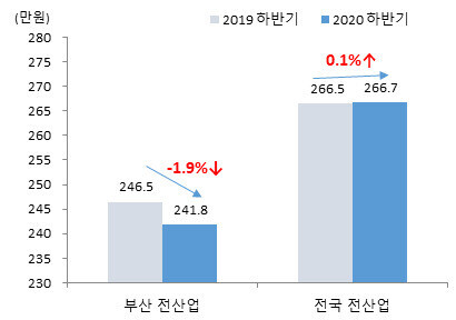 2019·2020년 하반기 부산과 전국의 3개월 평균임금