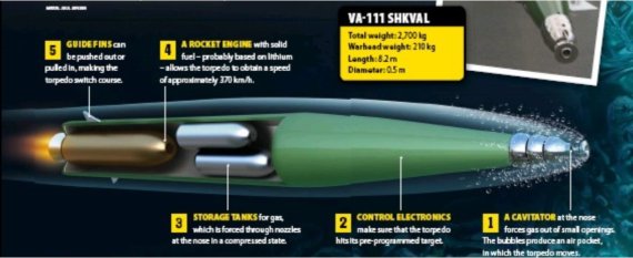 러시아에서 운용하고 있는 VA-111 시크발(Shkval) 어뢰 구조도, 앞쪽에는 케비테이터(Cavitator), 뒤쪽에는 로켓엔진이 설치되어 있다. 주요 구조는 앞쪽에는 공동을 형성하는 케비테이터, 중간에는 케비테이터에 공기를 공급하는 압축공기탱크, 뒤쪽에는 로켓엔진으로 구성되어 있다. 시크발 어뢰는 수중체가 수중에서 일정한 힘 이상으로 추진력을 발휘해 저항을 뚫고 전진하면 바닷물 사이 응력(Stress)으로 인해 수중체(유체)외부 표면에 물의 압력이 낮아져 발생하는 공기방울(Cavity)과 로켓의 뜨거운 배기를 앞쪽 케비테이터를 통해 배출하면서 공동 형성을 가속화 하는 방식을 사용한다. 러시아는 2016년에 쉬크발 어뢰 성능개량을 실시했다. 금속 연료를 물(해수)과 반응시켜 추진력을 얻는 무기인 초공동 수중 비행체를 이용하면 새로운 패러다임의 선박도 만들 수 있을 것으로 기대된다. 이미지 자료=위키피디아(Wikipedia)