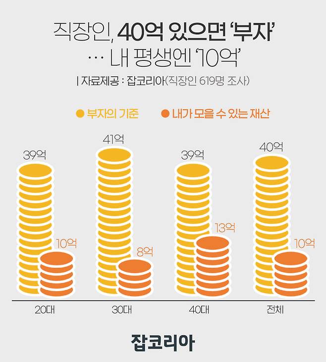 [서울=뉴시스] 부자의 기준과 본인의 재산 목표.(그래픽=잡코리아 제공) 2021.9.24 photo@newsis.com *재판매 및 DB 금지