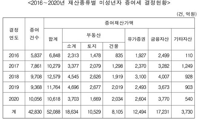 2016~2020년 재산종류별 미성년자 증여세 결정현황. 진성준 의원실 자료