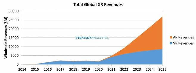 ▲스트래티지 애널리틱스 '코로나19가 AR과 VR 시장에 미치는 장·단기 효과' 보고서 속 XR 시장 예측 그래프(출처 : 스트래티지 애널리틱스)